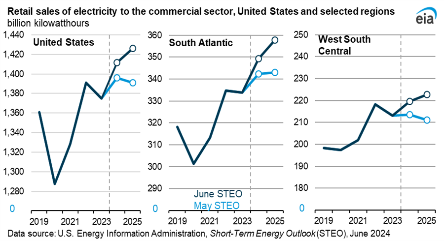 Retail sales of electricity to the commercial sector, United States and selected regions